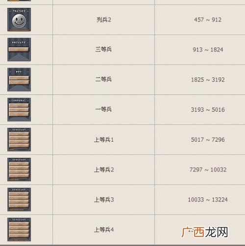 上等兵是什么级别,cf的军衔列表是什么？