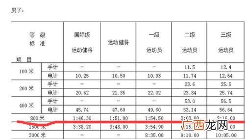 800米跑步标准成绩,800米跑正常时速？