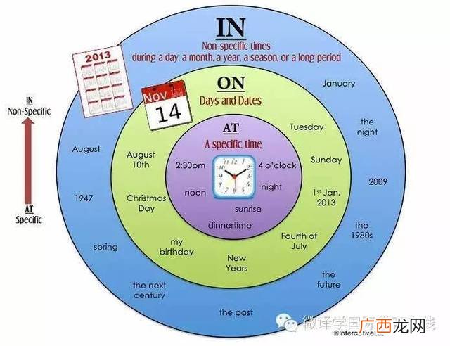 by作为时间介词的用法,by the time和by the end of区别？
