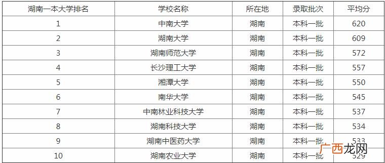 湖南一本有哪几所大学,湘潭有几所一本大学？