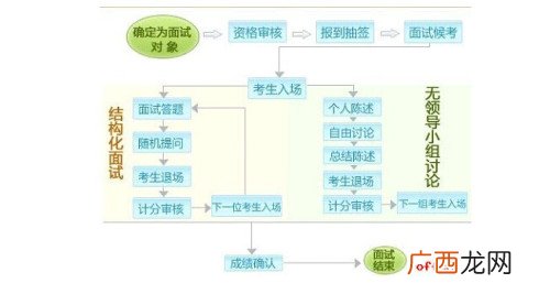 面试一般都包括哪几个环节步骤,正规完整的面试流程？