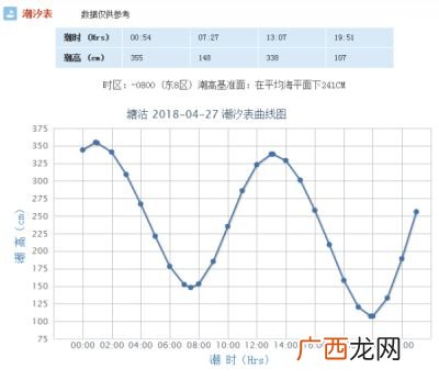 怎么看潮汐表,潮汐表精灵图怎么看？