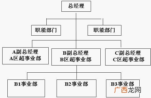 事业部制组织结构,组织结构包括哪些？