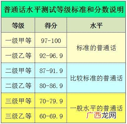 普通话等级分数划分,普通话等级划分如何划分?