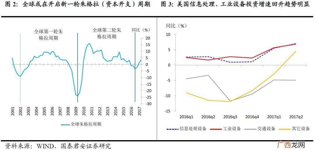 朱格拉周期的定义,经济周期口诀？