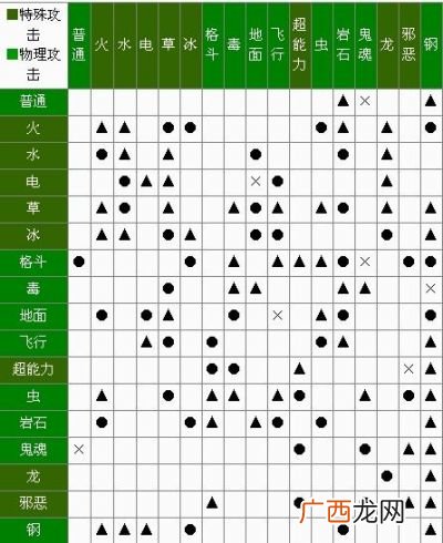 神奇宝贝属性相克,神奇宝贝中属性克制表是什么?
