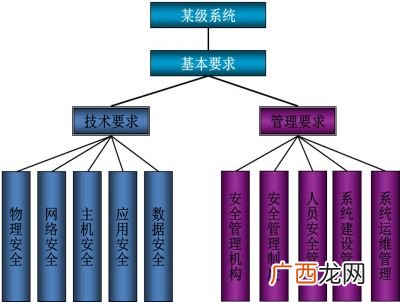 分级保护和等级保护之间的区别,国家秘密计算机实行什么保护？
