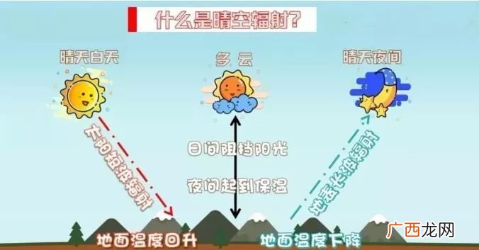什么是辐射冷却,大气中的辐射逆温是怎么回事?