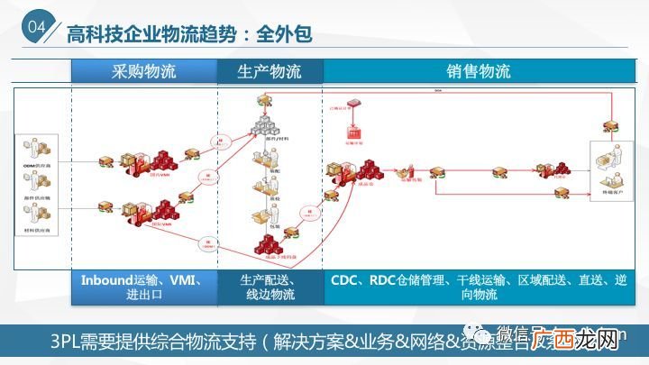 物流销售工作内容是什么,物流员工做具体做什么工作？