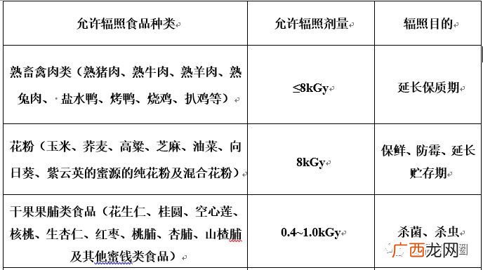 辐照食品品种,中国都有哪些材料属于荧光材料?