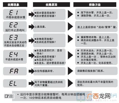 海尔洗衣机e2是什么故障代码,海尔洗衣机电脑板更换后显示e2?