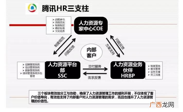 HR三支柱模型是什么,\"hrbp\"的三支柱是什么时候出来的？