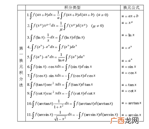 反函数求导法则是什么,反函数求导法则，并推导一下二阶导数公式？