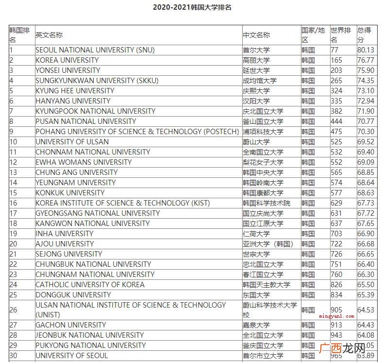 2018韩国顶尖院校排名 韩国顶级大学名单是什么？
