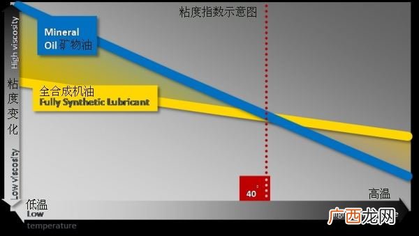机油粘度指数什么意思,机油黏度是多少意思？