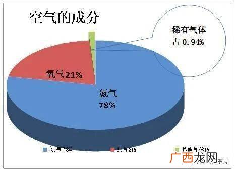 空气中的稀有气体包括哪些,最稀有的气体？