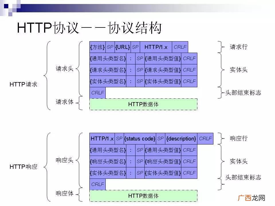 请简述HTTP是什么,互联网连接的原理？