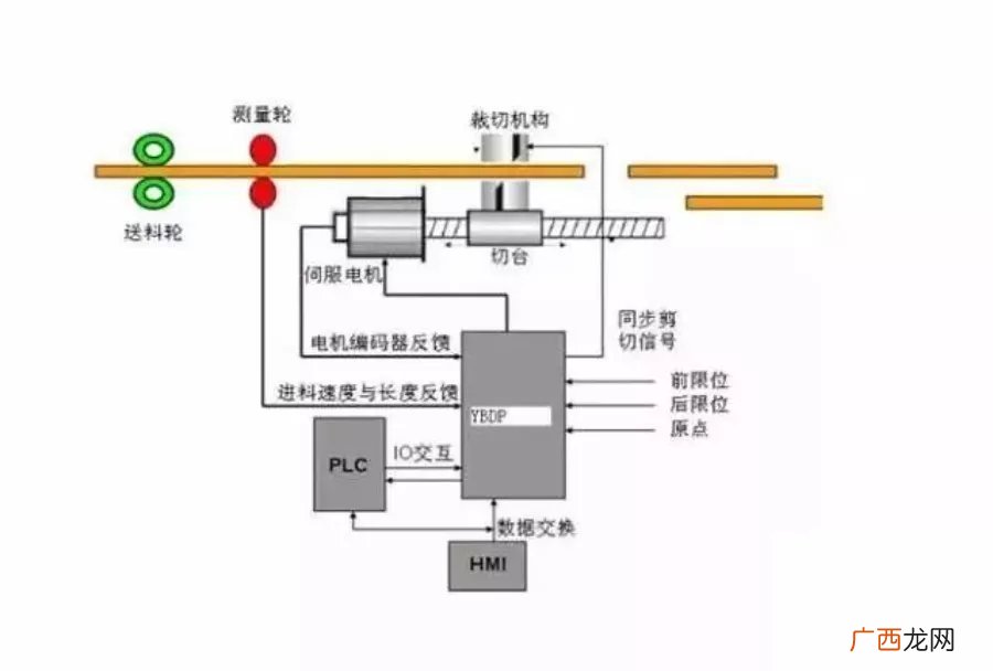 伺服控制是什么意思,伺服控制器的工作原理及应用?