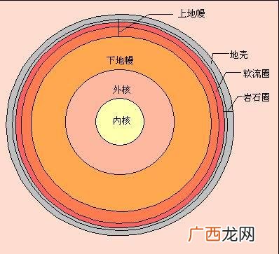 地球有几层结构,地球内部分为几层?各层结构特点分别是什么?