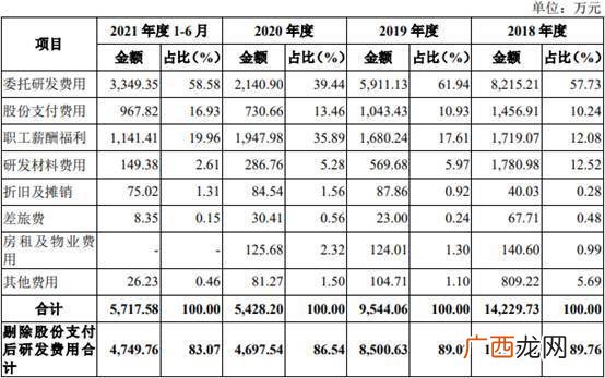 研发费用包括哪些内容,研发费用是属于管理费用还是销售费用？