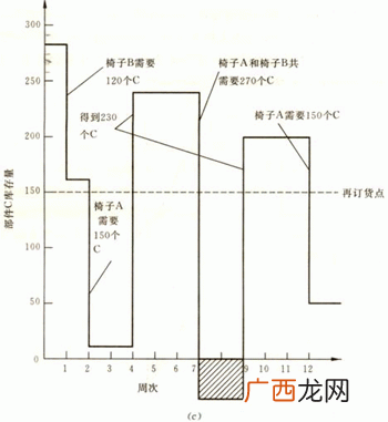 订货点法的局限性,怎样做好配送中心的管理？