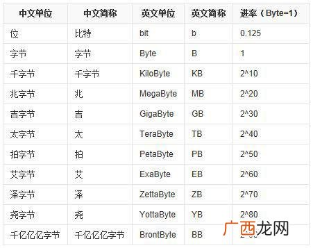 字节KBMBGB之间的换算关系,MBKBG是怎样换算的？