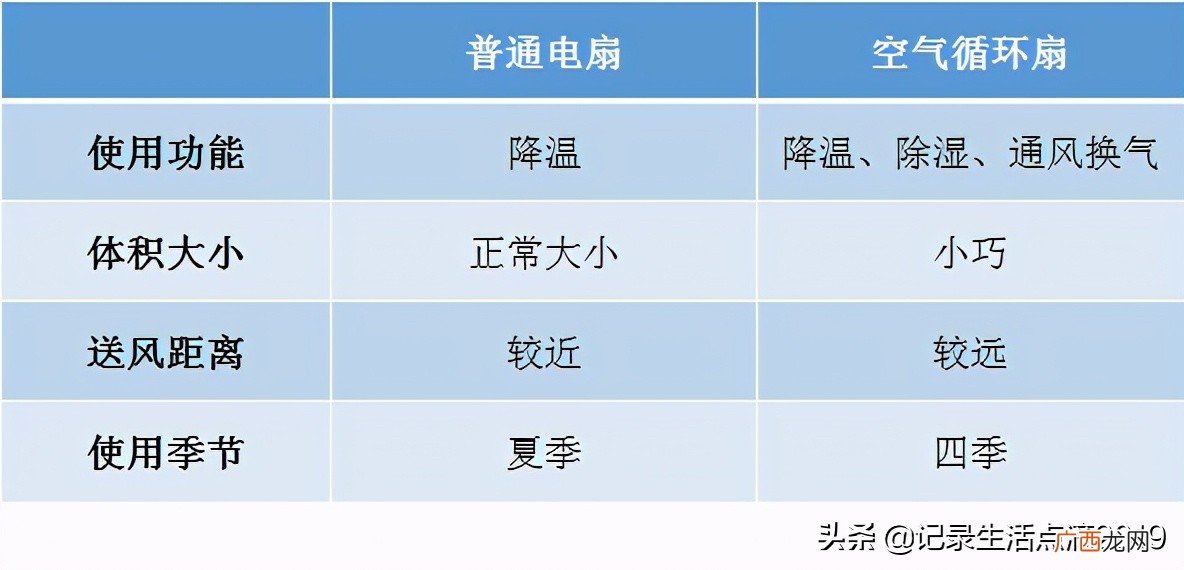 哪个更实用 循环扇跟普通电风扇有什么区别
