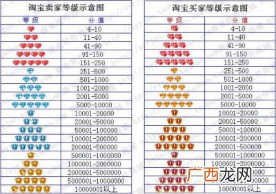 淘宝买家五个蓝钻是什么等级,淘宝买家四颗蓝钻是什么等级？