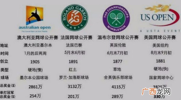 四大满贯赛事分别是指什么,网球,什么叫做ATP比赛,呢? 四大满贯是指哪四项呢? ATP比赛和四大满贯比赛有区别么?