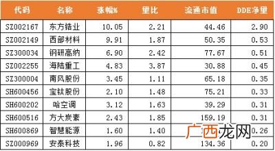 什么是dde大单净量,股市中DDE大单净量是什么意思？