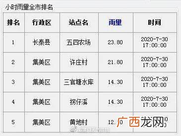 下雨怎么计算雨量,雨是怎么排大小？