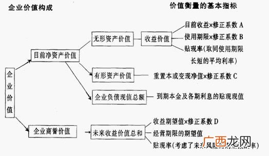 企业价值评估方法,价值评估与取向是什么意思?