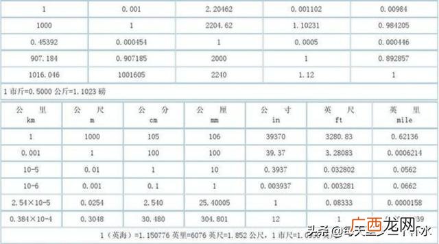 1公里等于多少km,1km等于多少公里？