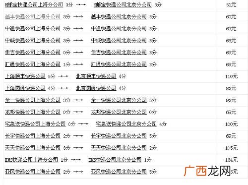 快递一般是怎么算运费的按重量算,快递续重多少一斤？