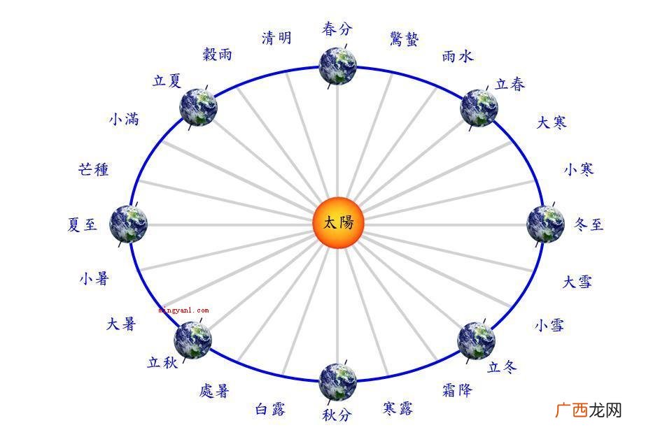 冬至节气是北半球地图全国各地昼间最短、夜晚最长的一天 冬至太阳直射点位于哪里？