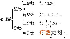 0是整数吗是正数吗是有理数吗,为什么0也是整数？