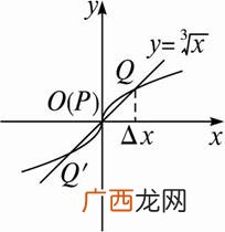 曲线过某一点的切线方程如何求,过点的法线方程怎么求?