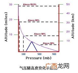 大气压随高度的变化,高度越高气压越大还是越小？