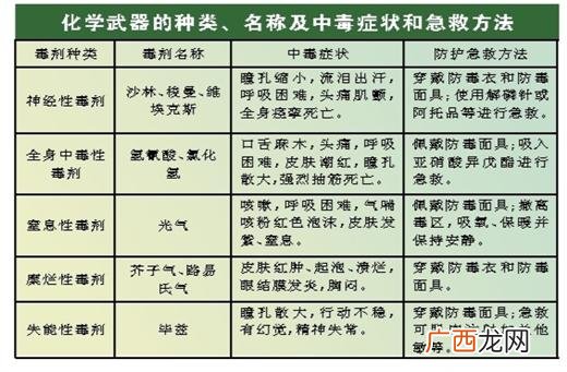 化学武器的种类有哪些,化学武器知识？
