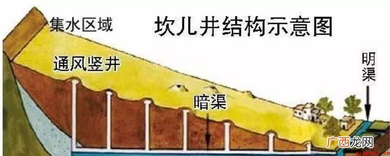 坎儿井引出了地表水,让荒漠变为绿州,古时候称之为“井渠” 坎儿井原理