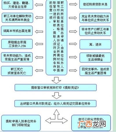 提取公积金的条件有哪些,2022提取公积金的条件？