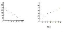 正相关和正比的区别,举例说明什么是单相关，复相关，偏相关？