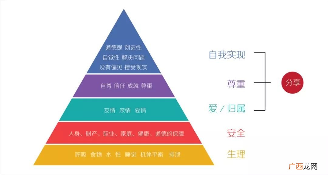马斯洛的五个需求理论,列哪些属于马斯洛需求层次理论中的不同层次的需求？