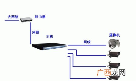 如何用网线连接监控摄像头,如何用网线连接监控摄像头？