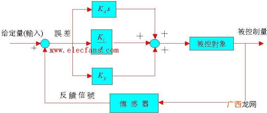 pid控制的基本原理,pd控制原理？