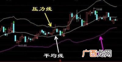 什么叫布林线,boll代表什么？