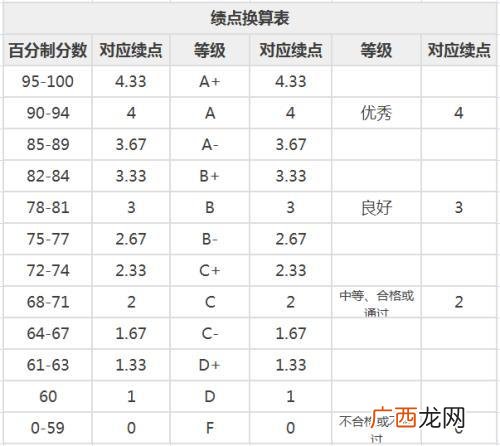 什么是GPA分数,平均学分绩点什么意思？