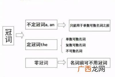 什么时候名词前面要加冠词,什么时候加冠词？