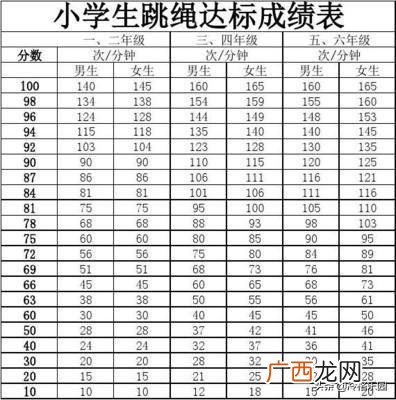 小学生跳绳标准,小学跳绳达标要求？