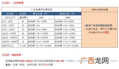 律师费用怎么收取,律师代理费一般多少？